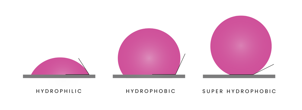 Hydrophilic, hydrophobic and super hydrophobic